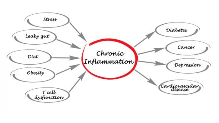 Word web about inflammation